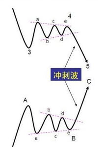 波浪理论中四浪调整到黄金分割什么比例时五浪会败浪？