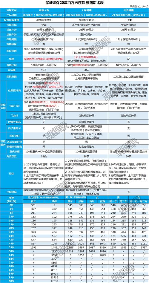 E诺百万住院医疗保险投保年龄是多少(百万医疗保险最高缴费年龄)