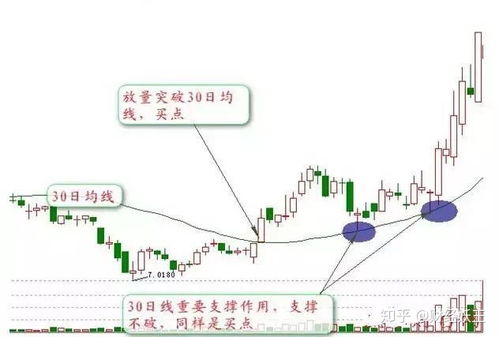 揭秘30日生命线的买入时机与实战策略