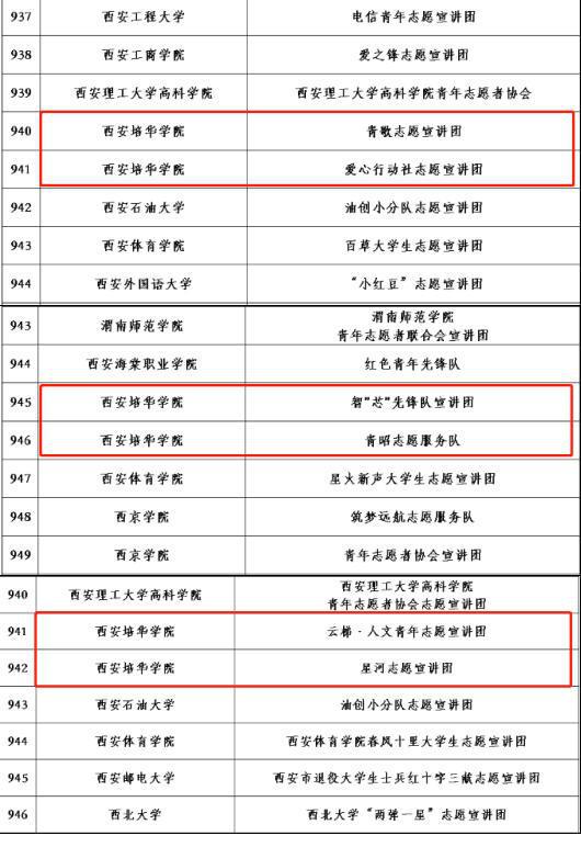 西安培华属于什么档次，2023西安培华录取分数线