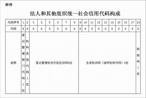 法人和社会组织统一社会信用代码共有几位数字组成 