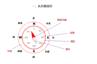 指南针怎么看图解 搜狗图片搜索