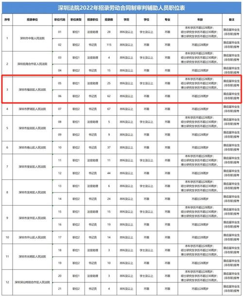 福田法院招87人,感兴趣的来