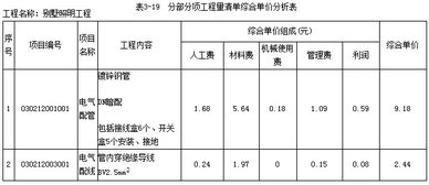 投标人的措施费用低于控制价中措施费的50%，是什么意思