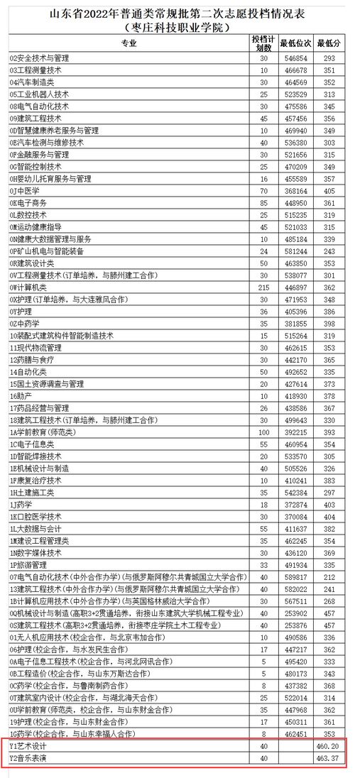 菏泽学院艺术类录取分数线2021，山东菏泽音乐艺术学院是几本