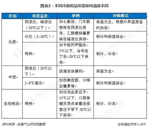 2020年中国医药冷链物流行业市场现状及发展趋势分析 第三方物流解决行业痛点