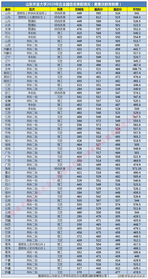 山东农大属于几本 山东农业大学是几本是一本二本