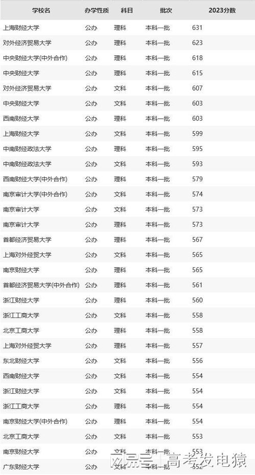 2023年二本大学录取分数线？全国财经类二本大学排名