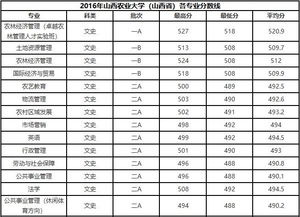 山西农业大学考研分数线