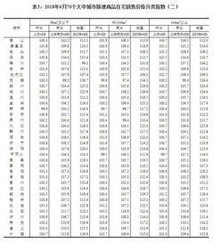 刚刚,最新70城房价出炉 这座城市再次领跑