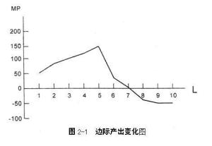 结合现实谈谈对边际收益递减规律的看法