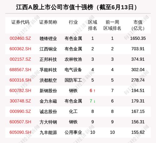 江西区域股市周报 板块总市值降至第22名 孚能科技跌12.88 跌幅第一