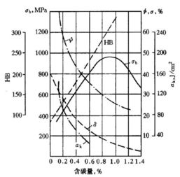 为什么金属含碳量硬度高。熔点低