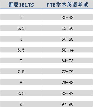 PTE学术英语考试介绍及心得,可用于澳洲签证 
