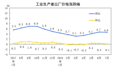 7月PPI同比上涨4.6 食品和衣着价格均上涨0.7 