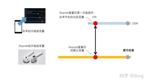 airpods pro连接安卓声音小 AirPods 2 链接安卓手机默认音量异常问题