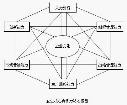 钻石模型演变模式化研究