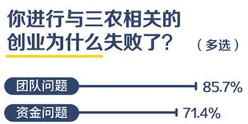 超七成项目失败大学生仍愿进行三农创业