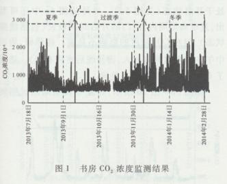 关于实际居住条件下的室内通风环境的研究