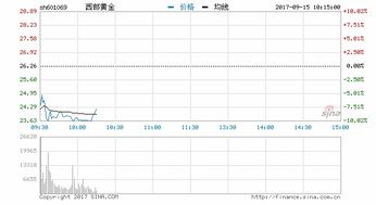 西部黄金什么时候复牌的最新相关信息