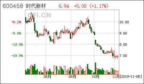 在上海.深圳两大证券交易所挂牌交易的股票中，每天涨跌幅度限制在(  )％?