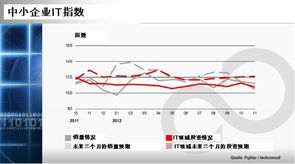 德国2012年11月中小企业IT指数报告 