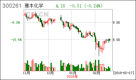 雅本化学非公开发行股票是好还是不好