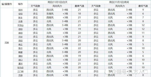 河南确认 气温 大转变 河南下列区域气温将降至2