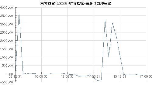 基本每股收益增长率 中的13a是什么意思