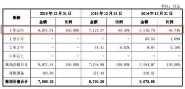 应收账款的账龄指的是什么？