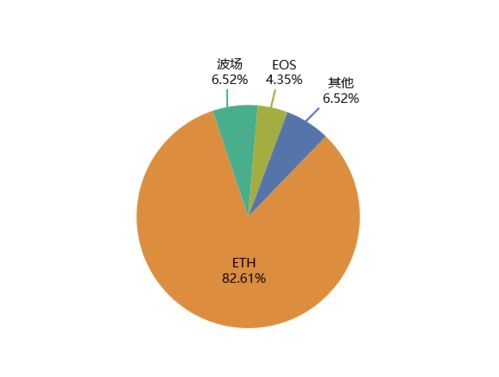 2月区块链安全事件—区块链的区块是怎么来的