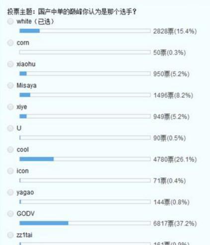 网友投票LOL国产中单巅峰能力排名,卢本伟进前3,第1去玩98K了