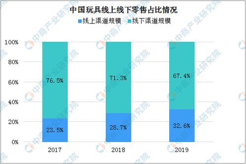 玩具童车类产品3C认证新规发布 中国玩具市场规模及发展趋势分析 图