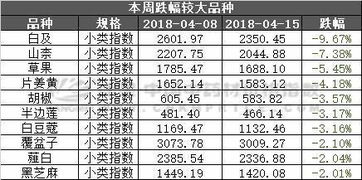 本期中药材白及下跌幅度最大,上涨幅度最大是哪个品种 