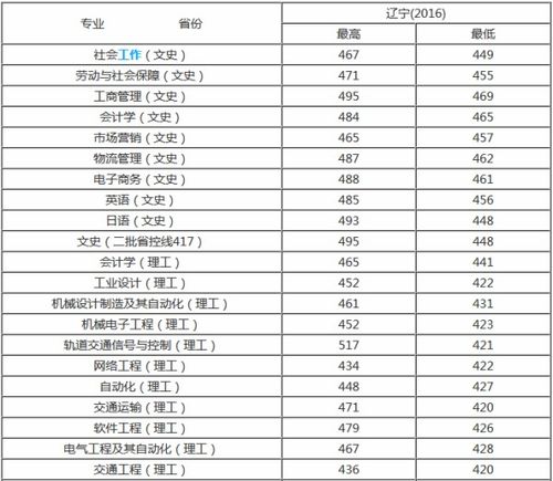 大连科技学院最好的专业有哪些 选择什么专业好 