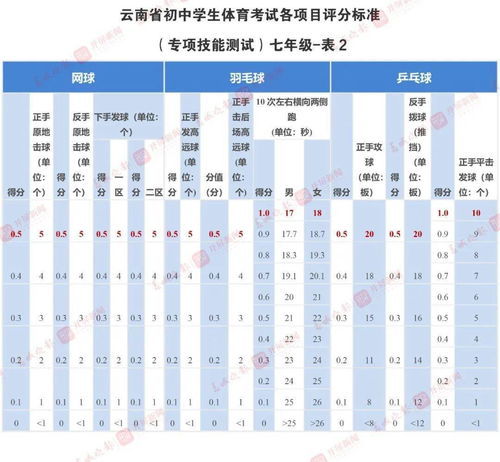 攻略丨昆明中考体育评分标准发布,看看怎样才能拿满分