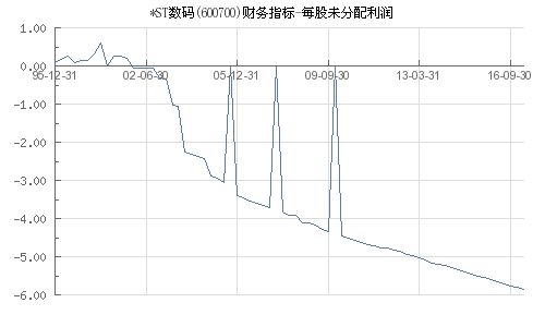 600700ST数码股票现在去向？