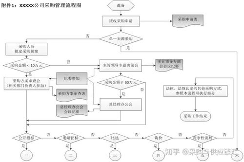 公司的采购流程是怎样的？