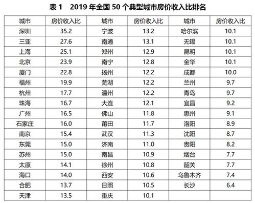 房价收入比排名