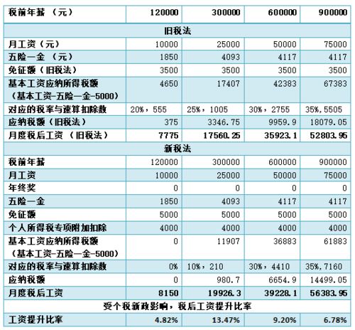 税改这一年,你的个税减免了多少