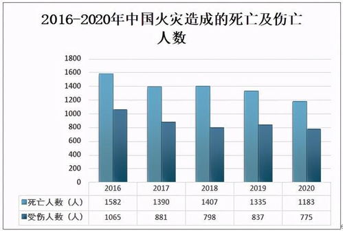 2020年全国共发生火灾25.2万起,造成1183人死亡 