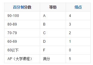 韩国名校GPA成绩要求是多少 附韩国大学GPA算法