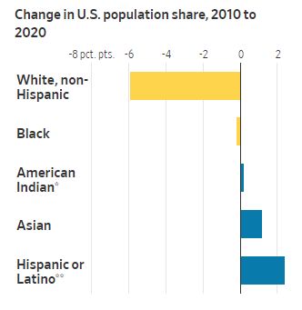 美国人口结构大变化 白人比例跌破6成,亚裔人口增速最快