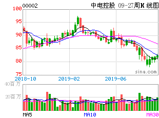 中电集团有哪些股票