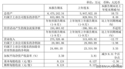 前三季资产减值损失20.26亿元 富滇银行营收净利双降