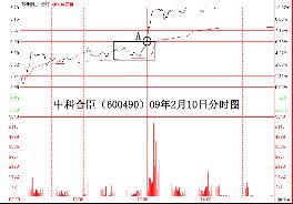 如何把握股票盘中的短线买入时机