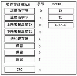 测轮毂温度，范围0-300度，想用DS18B20这样的数字温度传感器，请问用哪种比较奥方便简单，急！急！急！