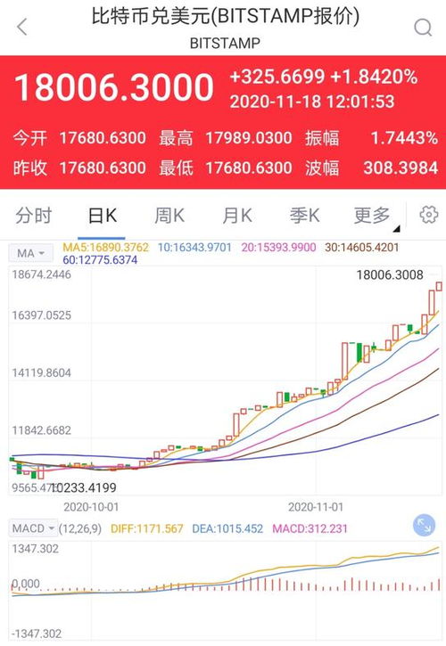 比特币站上18000美元 枚 为2017年12月以来首次