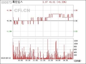 粤宏远A（000573）的后势情况如何？