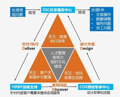 服务全球10万员工,只需一个百人HRSSC团队